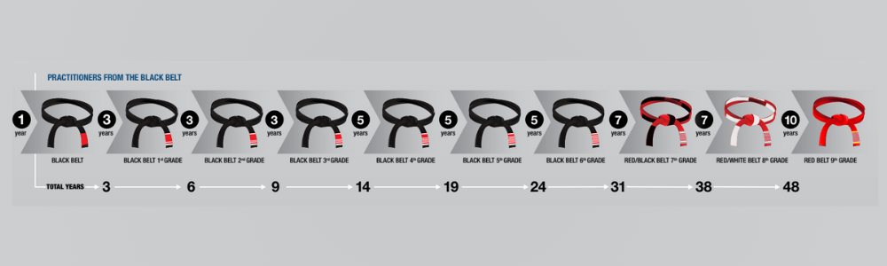 What Happens After You Reach Black Belt in BJJ?