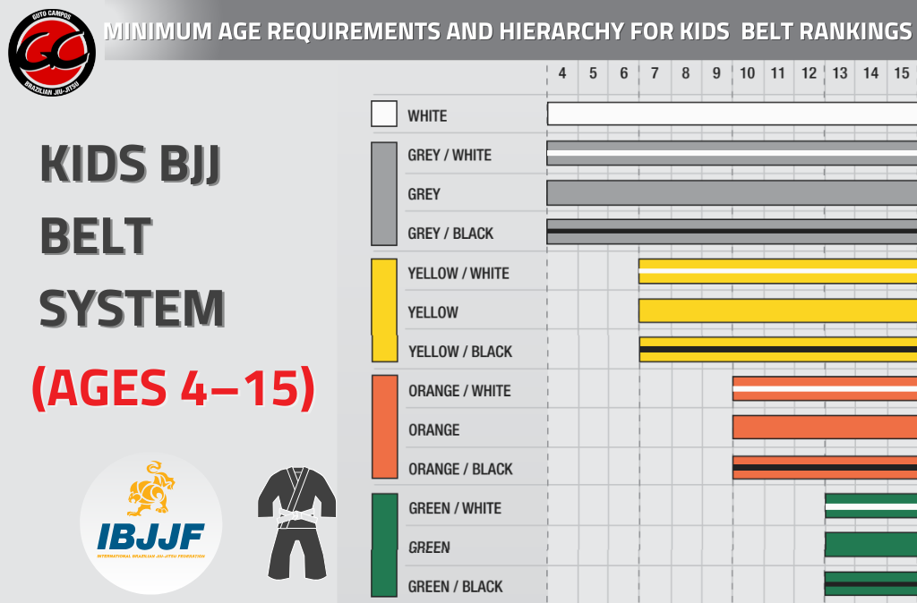 minimum age requirements and hierarchy for kids belt rankings